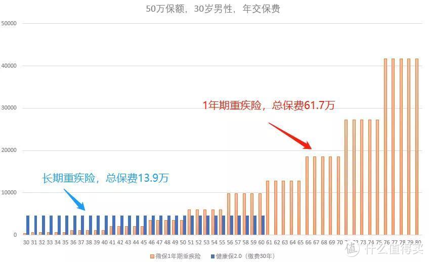 长期重疾险，竟比1年期重疾险，便宜几十万！