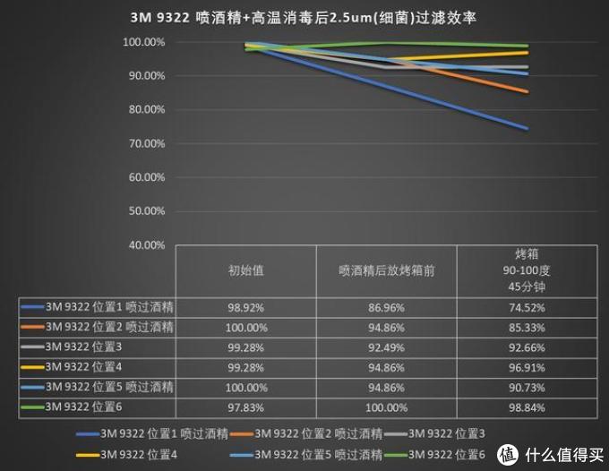 KN95级别 3M 9322 喷酒精+高温消毒后2.5um（细菌）过滤效率