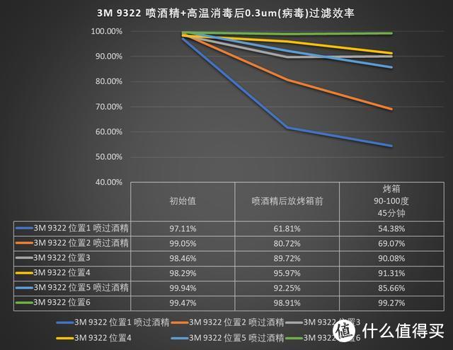 KN95级别 3M 9322 喷酒精+高温消毒后0.3um（病毒）过滤效率