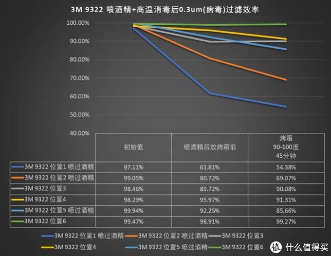 KN95级别 3M 9322 喷酒精+高温消毒后0.3um（病毒）过滤效率