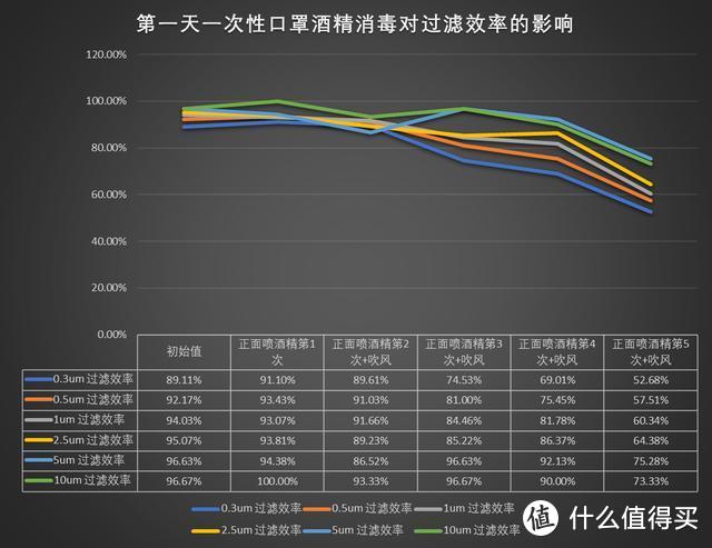 第一天一次性口罩喷酒精测试结果