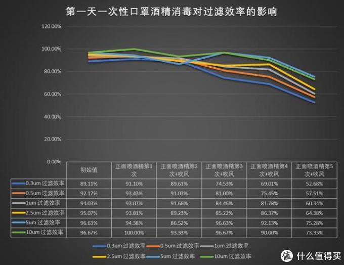 第一天一次性口罩喷酒精测试结果
