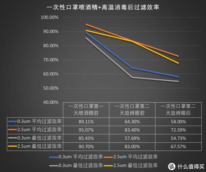 一次性口罩喷酒精+高温消毒后过滤效率