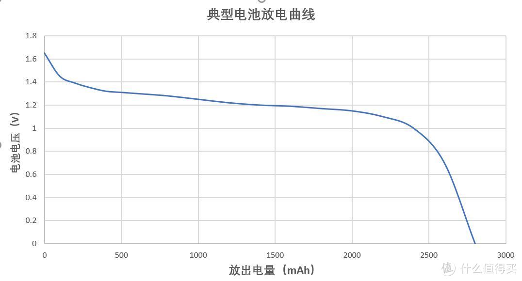 充电电池怎么选？——市售各种五号/七号电池科普＆选购指南