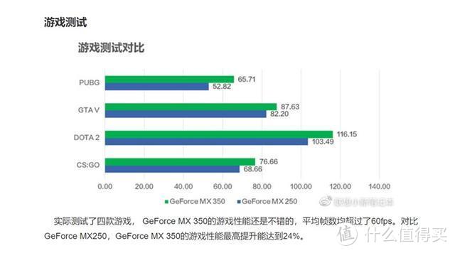 英伟达MX350独显较上代性能提升16%；三星将提供21亿美元援助