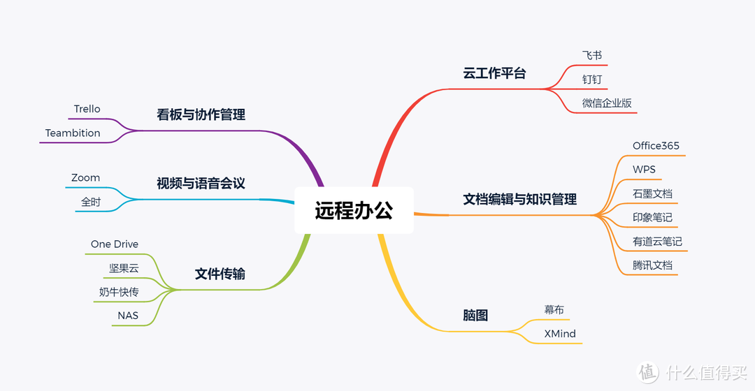 远程办公 这些软件和工具比QQ微信更好用