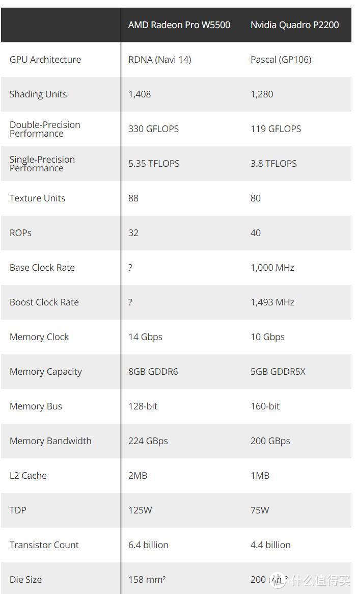  Radeon Pro W5500对比Nvidia Quadro P2200