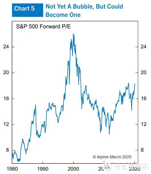华尔街大师 | 全球股市分析：当下是1999年的重现吗？