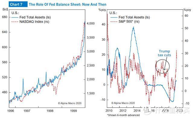 华尔街大师 | 全球股市分析：当下是1999年的重现吗？