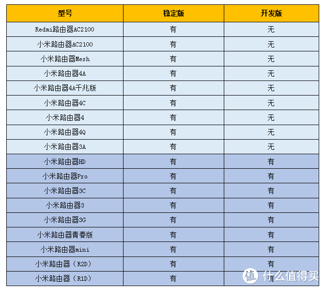 小米路由器刷机技巧分享，稳定版or开发版？