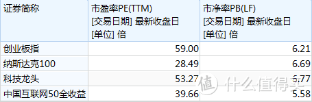 创业板指起飞，还有投资价值吗？