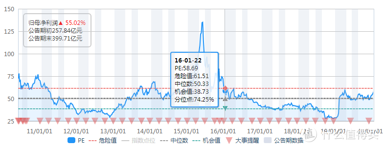 创业板指起飞，还有投资价值吗？