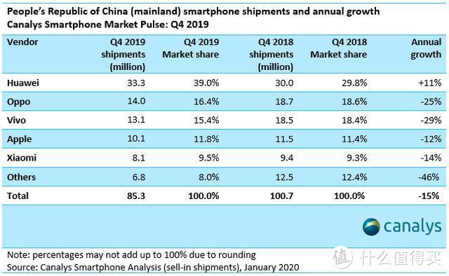 2019 年中国手机市场报告：苹果 Q4 季度逆袭，华为稳固第一