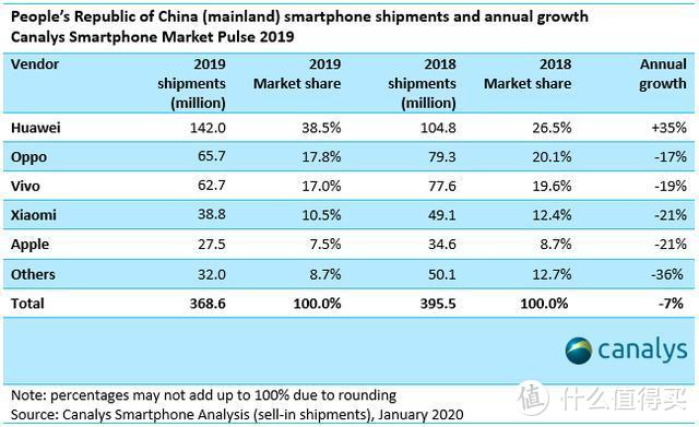 2019 年中国手机市场报告：苹果 Q4 季度逆袭，华为稳固第一