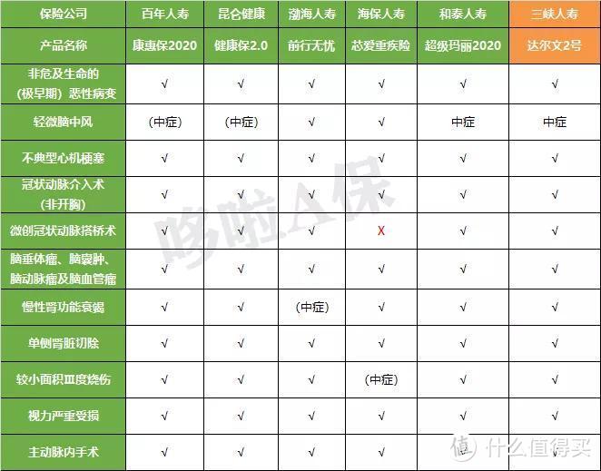 达尔文2号，保障最好，但有2个坑！ 