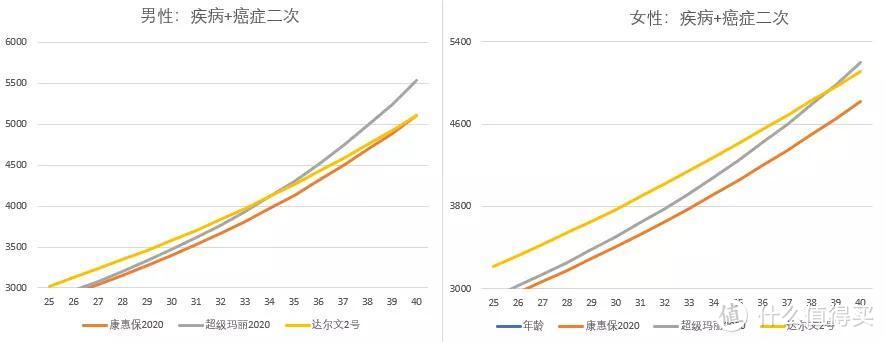 达尔文2号，保障最好，但有2个坑！ 