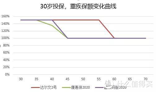 达尔文2号，保障最好，但有2个坑！ 