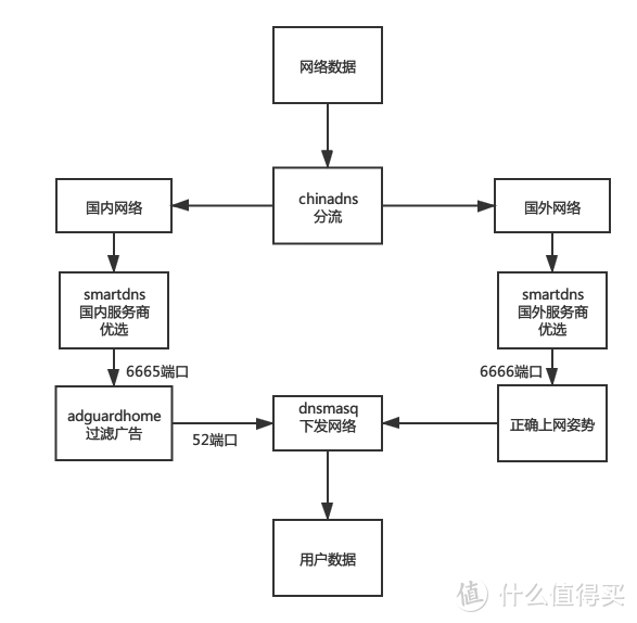 如何正确使用smartdns搭配adguardhome， 优选dns并去除广告