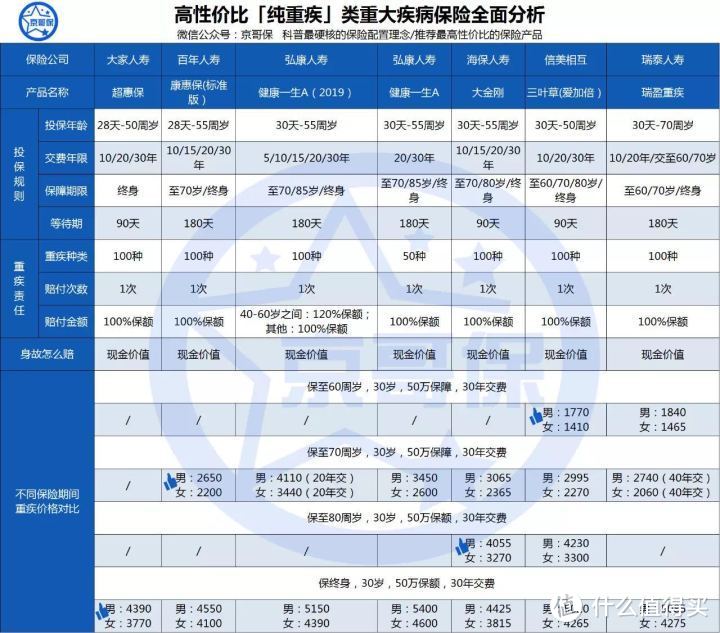 买重疾险预算非常有限？不妨看看这类纯重疾保障产品