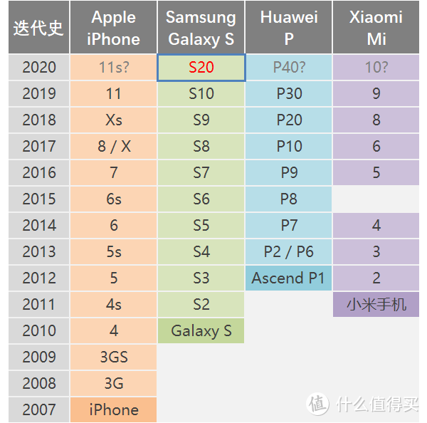 唯一的升级是处处升级？三星Galaxy S20系列剁手必读！