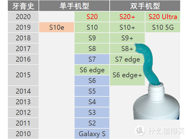 唯一的升级是处处升级？三星Galaxy S20系列剁手必读！