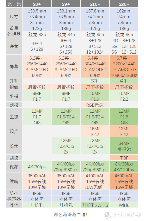 唯一的升级是处处升级？三星Galaxy S20系列剁手必读！