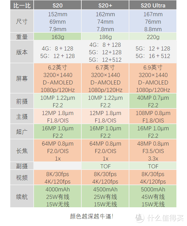 唯一的升级是处处升级？三星Galaxy S20系列剁手必读！