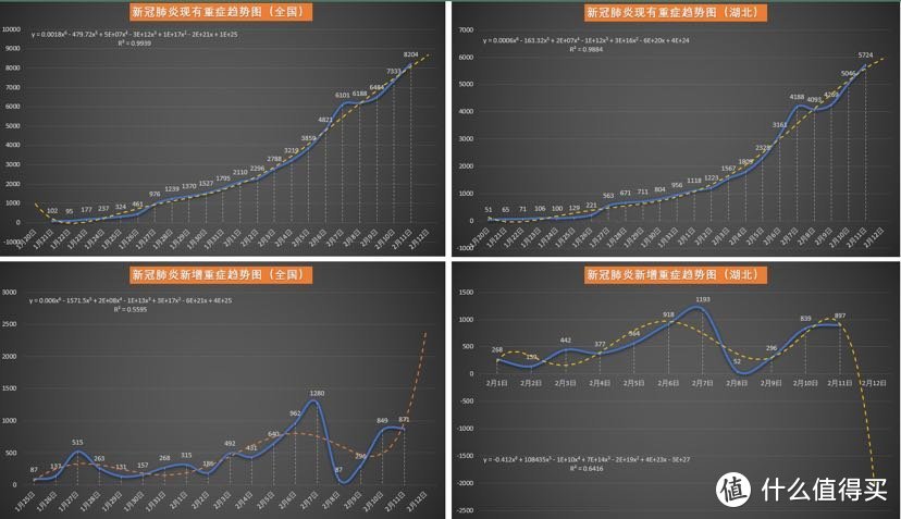 新冠肺炎疫情每日数据分析20200212