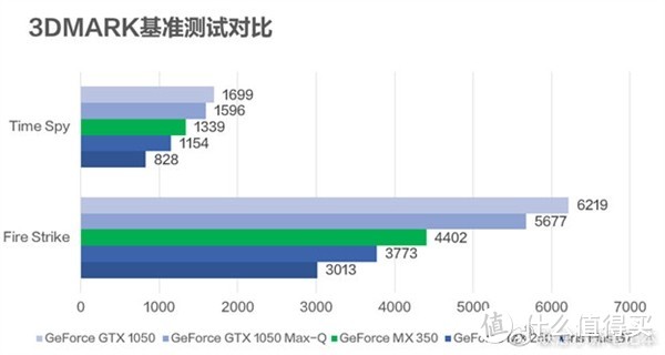 3DMark基准测试对比