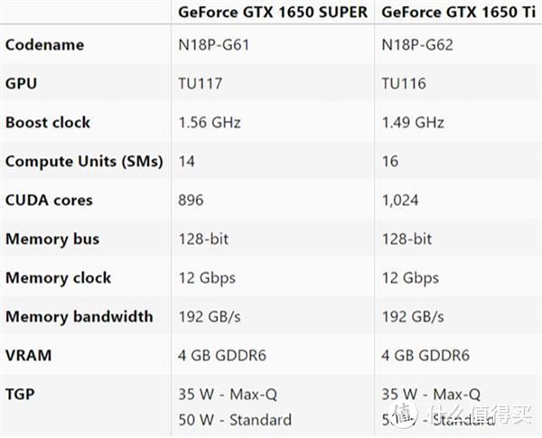 黄氏良心：SP数量激增1.67倍！nVIDIA这张入门独显，一不小心挤破了牙膏皮