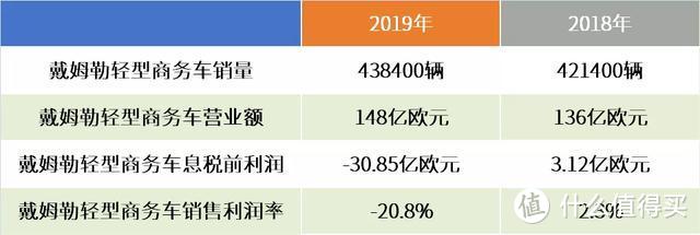 数字背后：独家解读戴姆勒年度财报