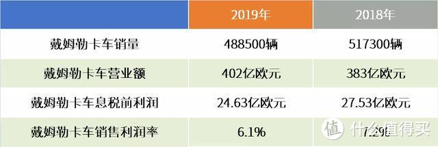 数字背后：独家解读戴姆勒年度财报