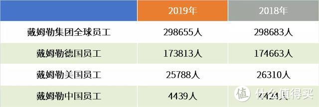 数字背后：独家解读戴姆勒年度财报