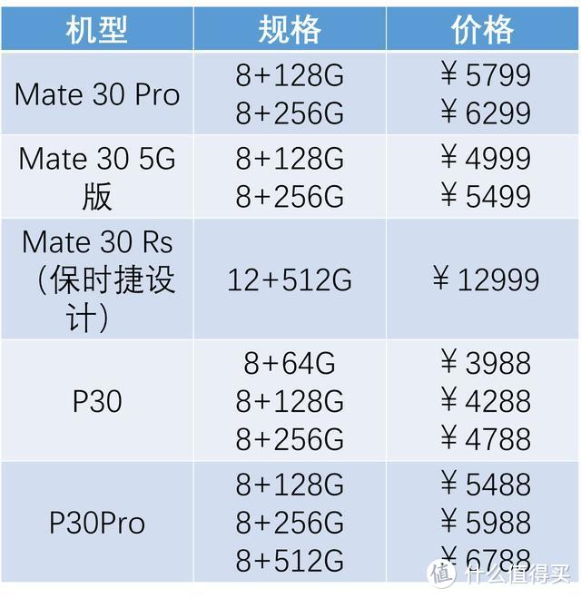 华为Mate30价格大跳水？2019各大旗舰机回收价盘点！你的手机还值多少钱？