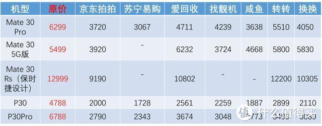 华为Mate30价格大跳水？2019各大旗舰机回收价盘点！你的手机还值多少钱？