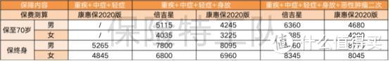 【保险特工队】复星联合倍吉星、康惠保2020、百年超倍保，如何选择？