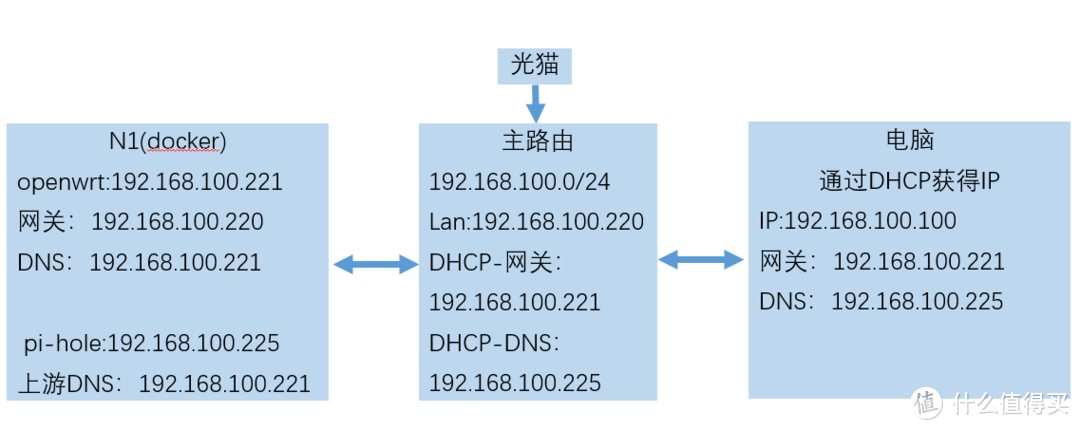 我的整体网络架构就是这样，不知道大家能不能看明白