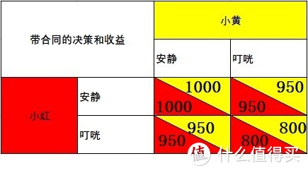 Adidas如何制服了“等等党”？囚徒困境的应用示例