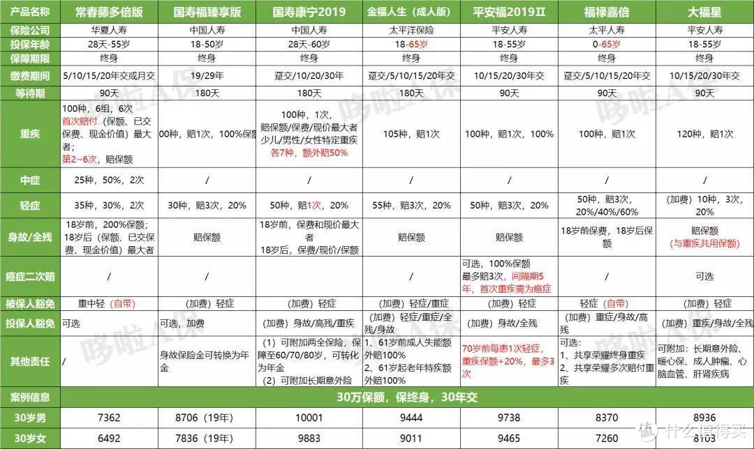 重疾险，坑多而死贵！告诉你挑选重疾险的8个关键点