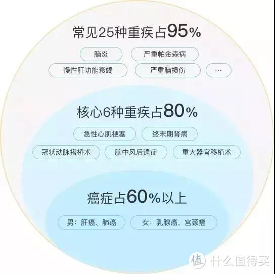 重疾险，坑多而死贵！告诉你挑选重疾险的8个关键点