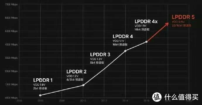 ​小米10全系搭载LPDDR5，定位2020年安卓高端旗舰