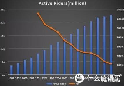 财报解读：Uber、Lyft亏损持续，网约车距离扭亏还要多久？