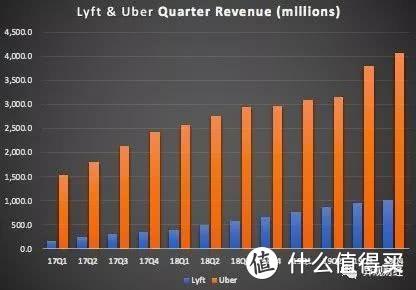 财报解读：Uber、Lyft亏损持续，网约车距离扭亏还要多久？
