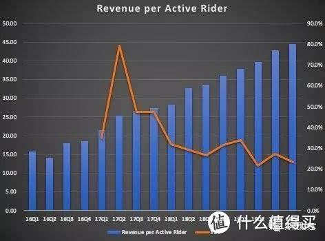 财报解读：Uber、Lyft亏损持续，网约车距离扭亏还要多久？