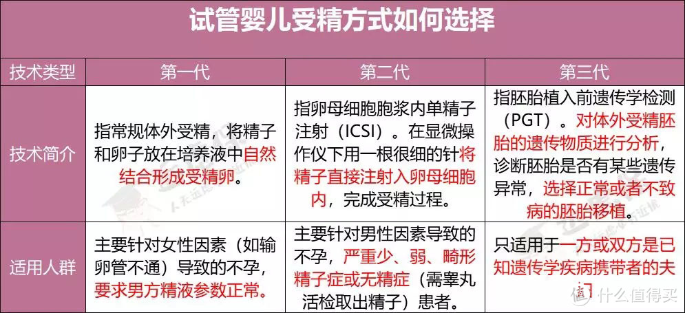 每7对夫妇，就有1对不孕不育！一文弄懂什么是试管婴儿