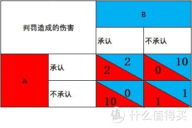 Adidas如何制服了“等等党”？囚徒困境的应用示例