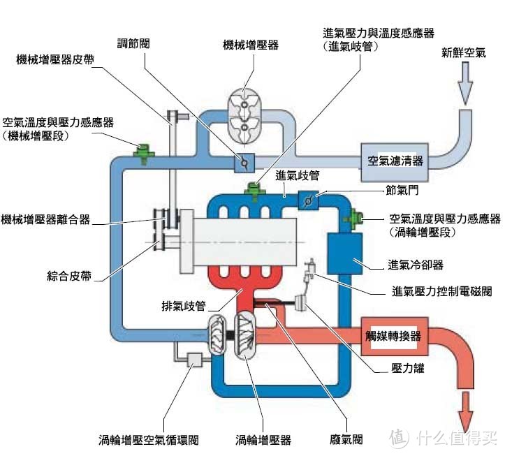 汽车的吃喝有什么特殊技巧