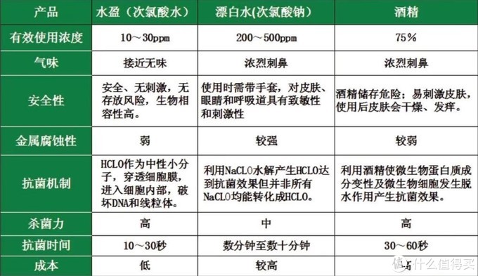 次氯酸消毒液怎么样 次氯酸消毒液好不好 什么值得买