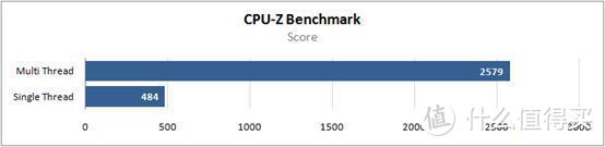 CPU-Z测试得分