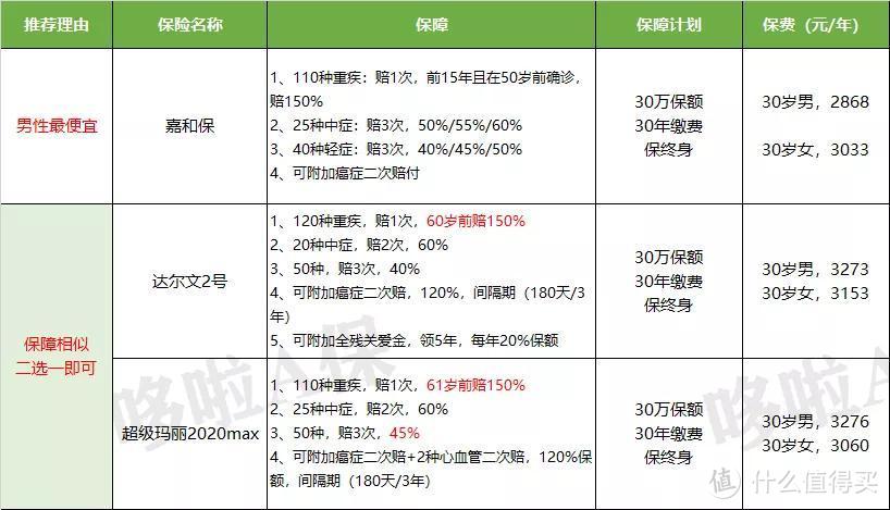 2020成人保险推荐，这10款超划算！ 